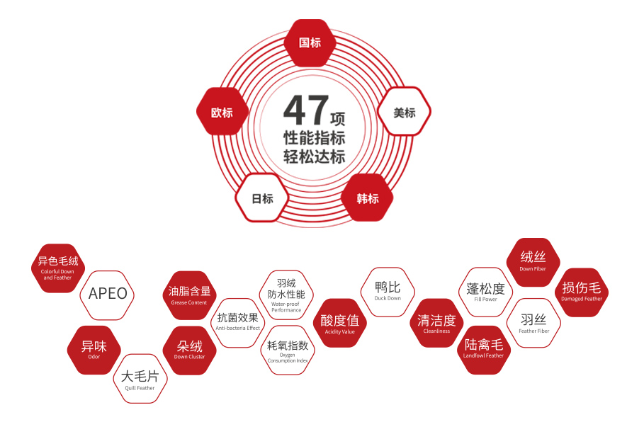 47项严苛检测，傲视全球检测标准